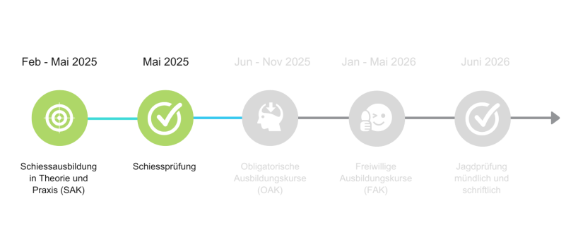 Übersicht Jahresprogramm Jagdausbildung 2024/2025